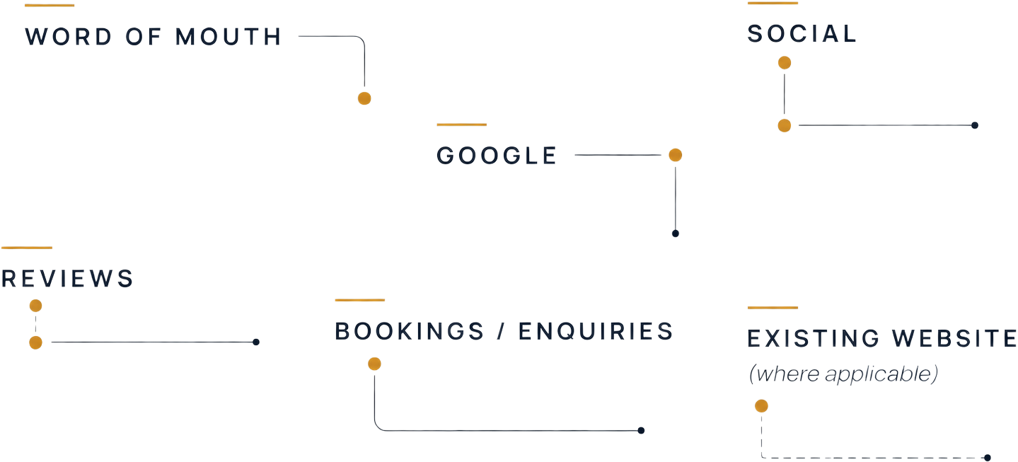 Business touchpoints including word of mouth, Google, social media, reviews, bookings, enquiries and a website.